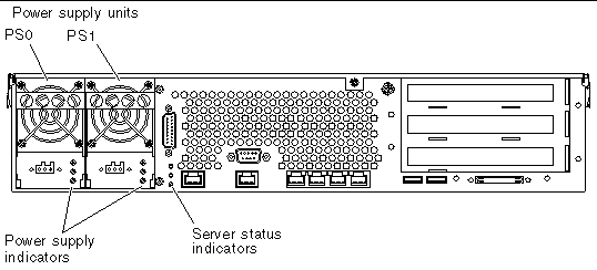 This figure shows the rear panel indicators and identifies the power supply units.