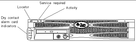 This figure shows the location of the front panel indicators. They are the four dry contact alarm card indicators and the three server status indicators.