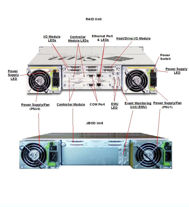 Sun StorEdge 3310 Rear Callout