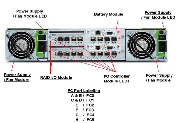 Sun StorEdge 3511 FC Array Rear Callout