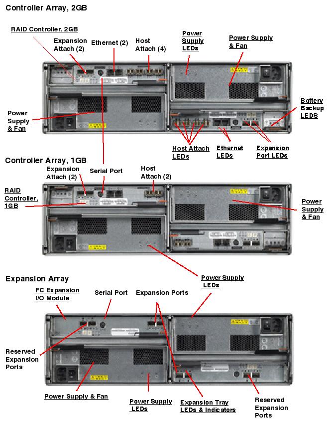 Sun StorageTek 6140, RoHS:YL Rear Callout