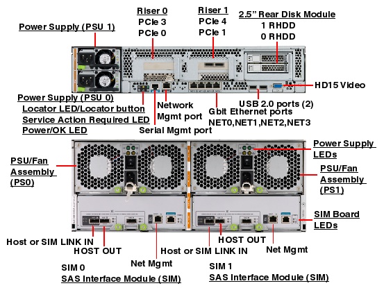 Sun ZFS Storage 7120 Rear Callout