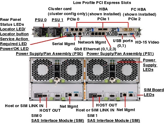 Sun Storage 7310 SAS2.0 Rear Callout