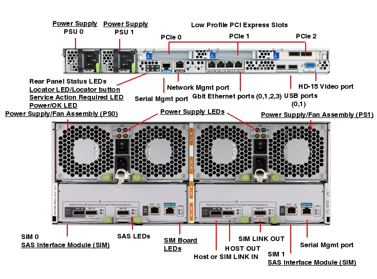 Sun ZFS Storage 7320 Rear Callout