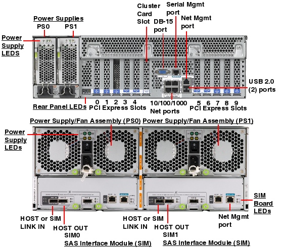 Sun ZFS Storage 7420 Rear Callout