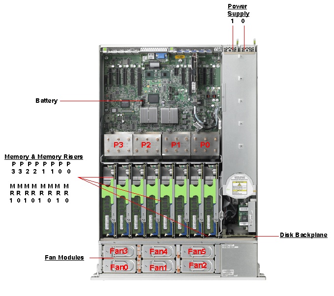 Sun ZFS Storage 7420 Top Callout