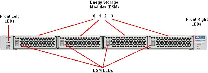 Sun Storage F5100 Front Callout