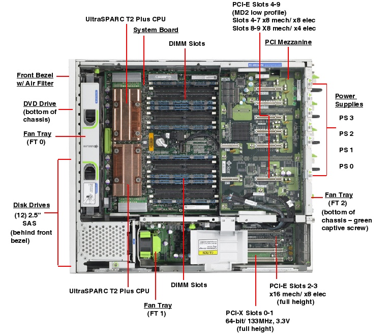 Netra T5440 Top Callout