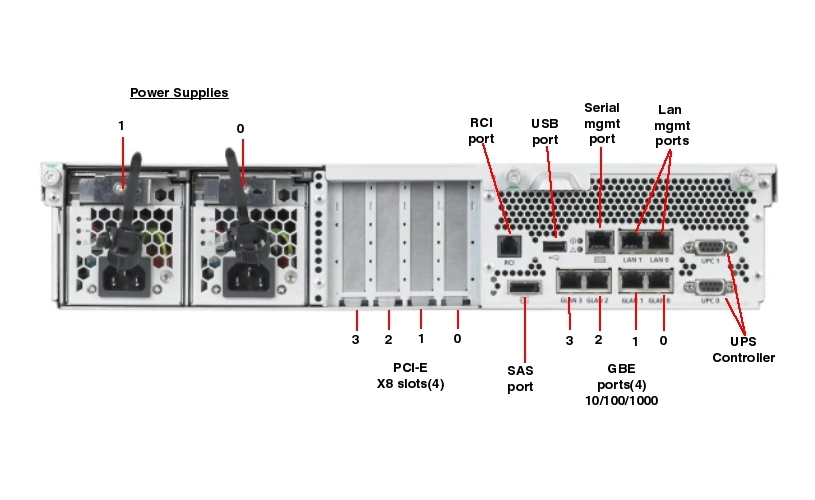 Sun SPARC Enterprise M3000 Rear Callout