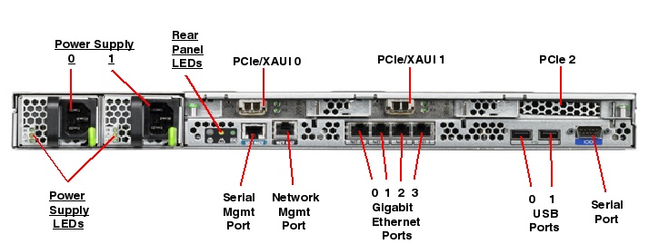 Sun SPARC Enterprise T5120 Rear Callout