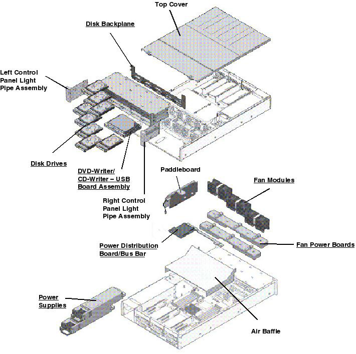 Sun SPARC Enterprise T5240 Exploded View
                    