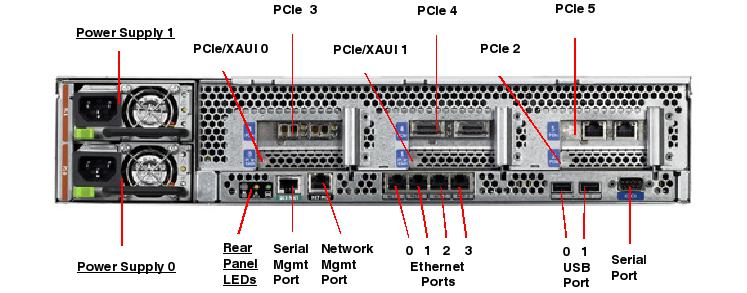 Sun SPARC Enterprise T5240 Rear Callout