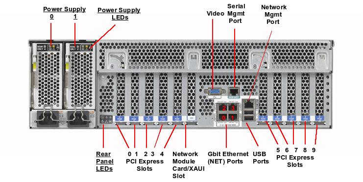 SPARC T3-2 Rear Callout