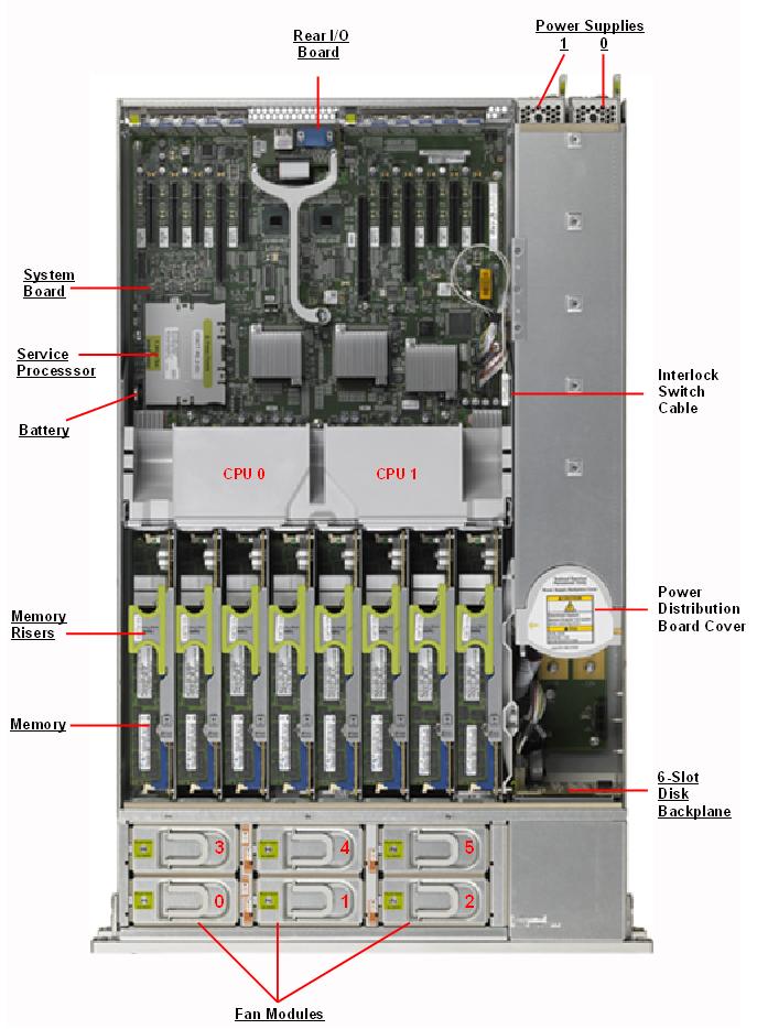 SPARC T3-2 Top Callout