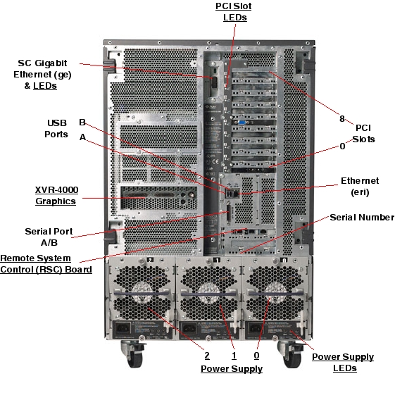 Sun Fire V880z Rear Callout