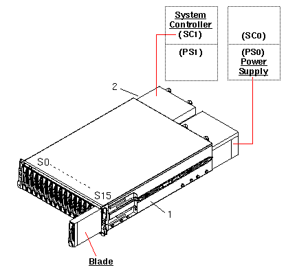 Sun Fire B1600 Exploded View
                    