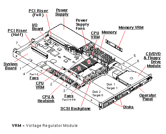 Sun Fire V20z Exploded View
                    