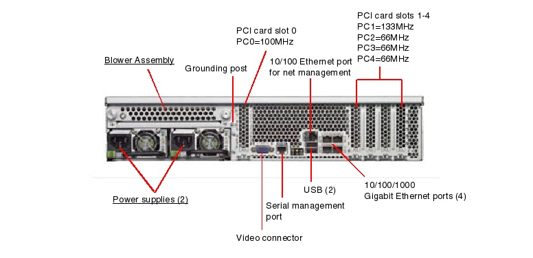 Sun Fire X4200, RoHS:YL Rear Callout