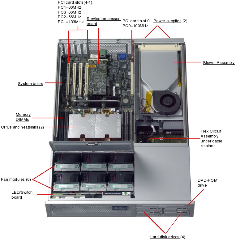 Sun Fire X4200 Top Callout