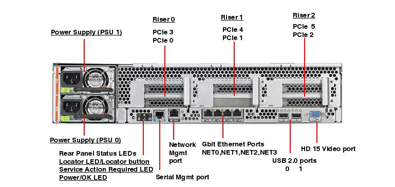 Sun Fire X4250 Rear Callout