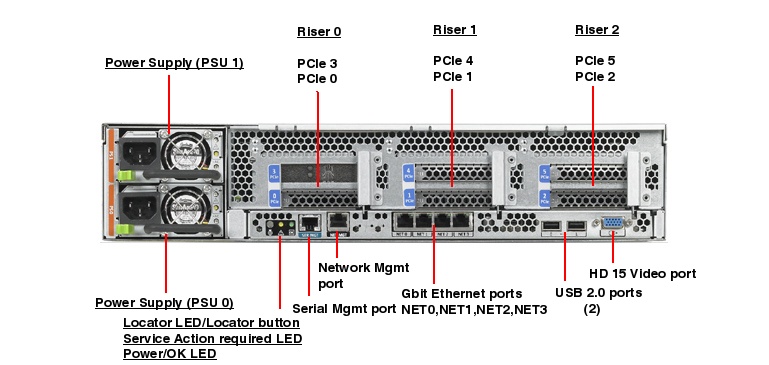 Sun Fire X4270 Rear Callout