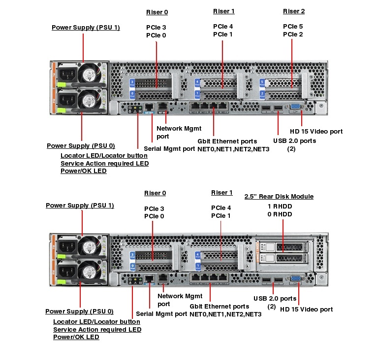 Sun Fire X4270 M2 Rear Callout