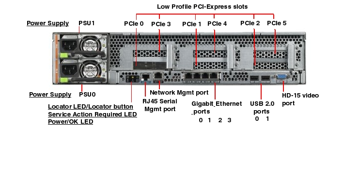 Sun Fire X4450, RoHS:YL Rear Callout