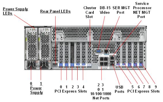 Sun Fire X4470 Rear Callout