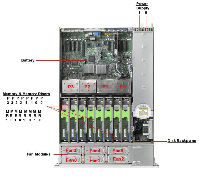 Sun Fire X4470 Top Callout