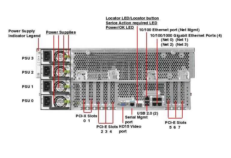 Sun Fire X4640 Rear Callout