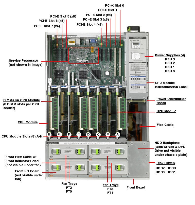 Sun Fire X4640 Top Callout