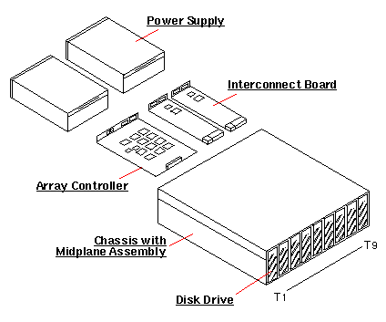 Sun StorEdge T3+ Exploded View
                    